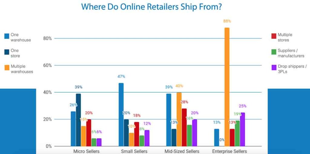 Where do eCommerce businesses ship from?
