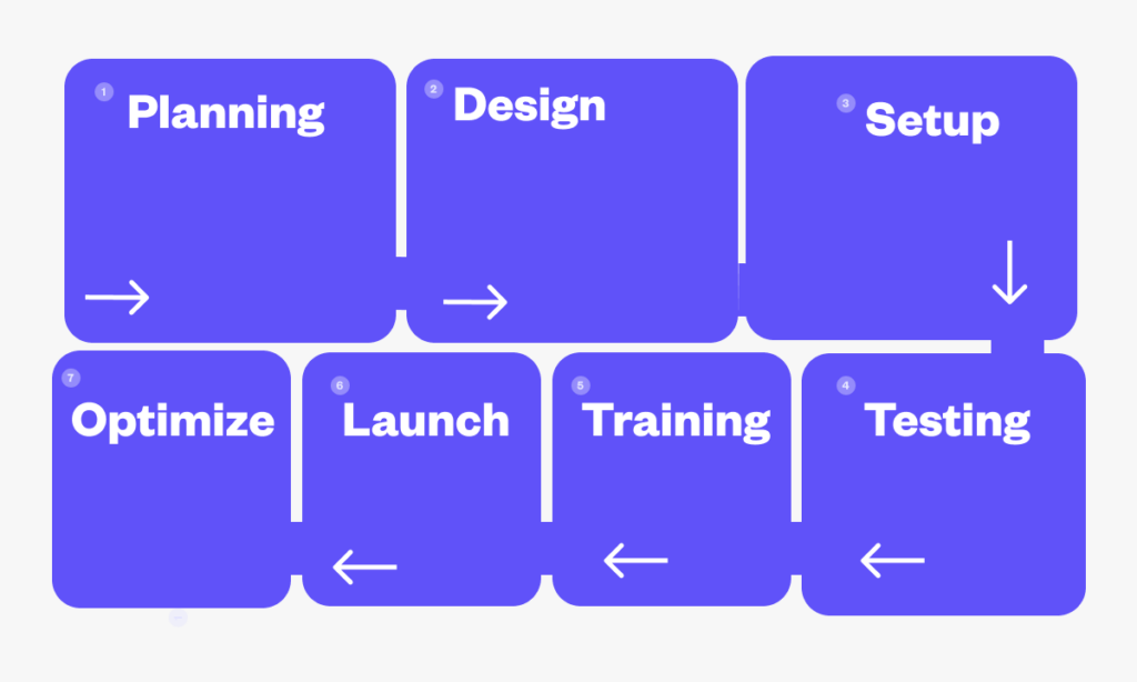 Steps on how to prepare for successful launch of AI chatbot. 