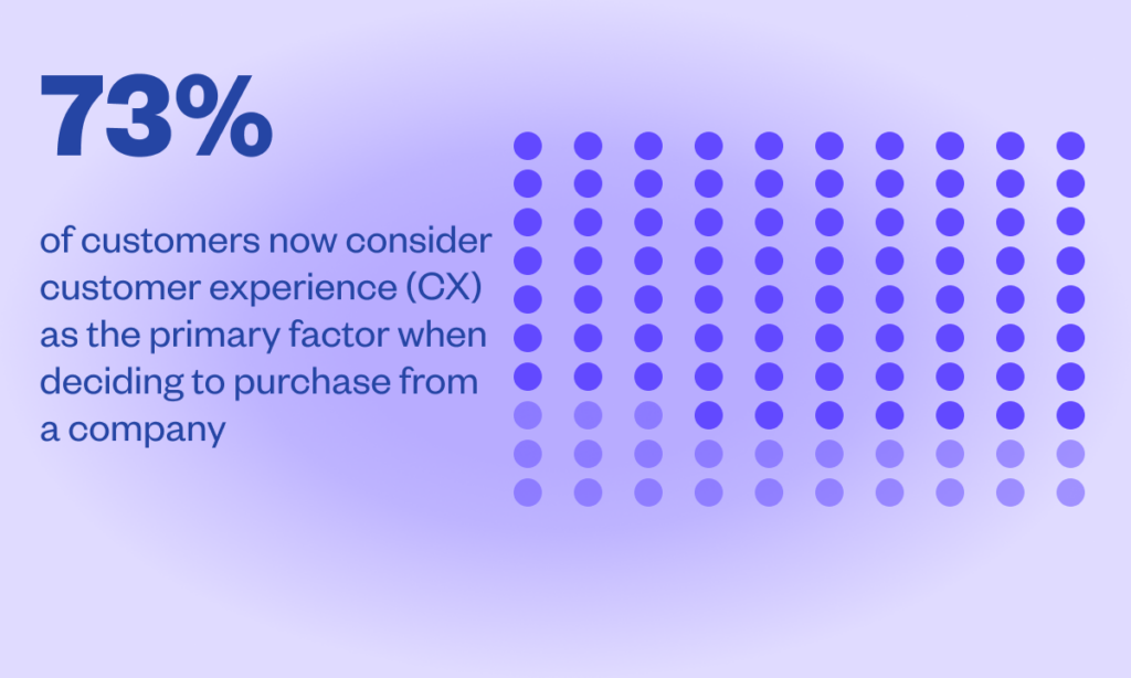 Illustration 73% of customers now consider customer experience (CX) the key factor in their purchase decisions.